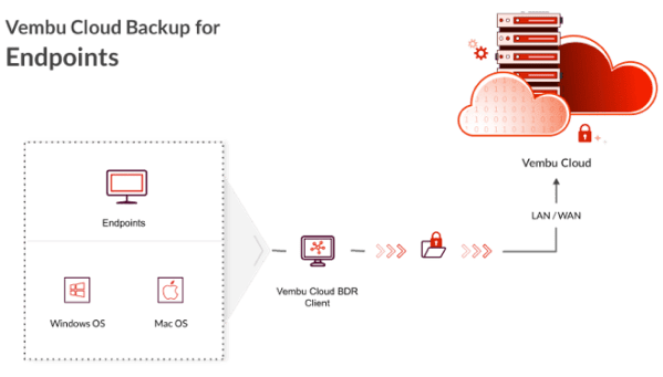 Vembu-Cloud-Backup-for-Endpoints-architecture.png Vembu Cloud Backup for Endpoints architecture